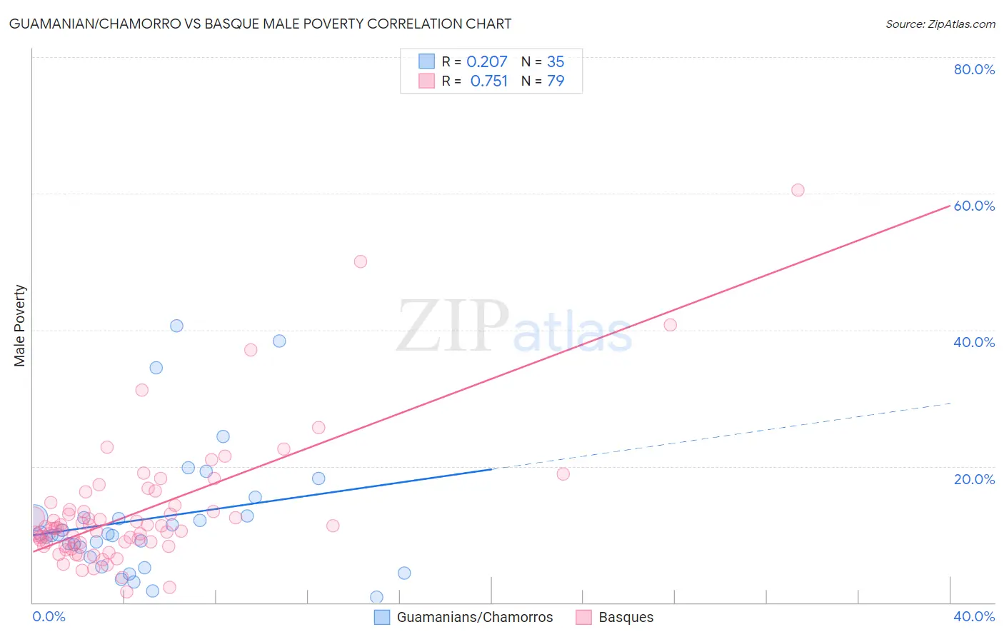 Guamanian/Chamorro vs Basque Male Poverty