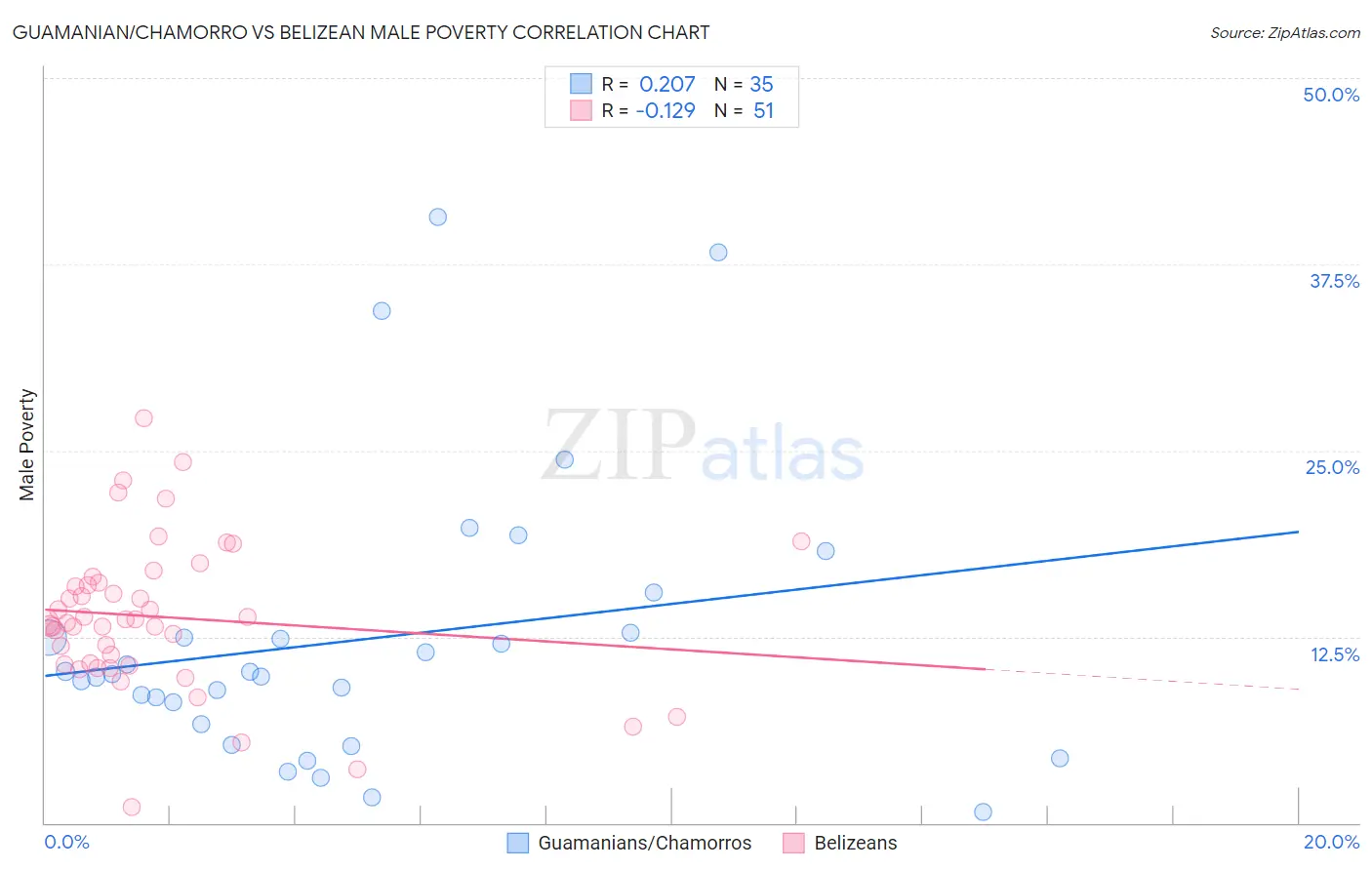 Guamanian/Chamorro vs Belizean Male Poverty