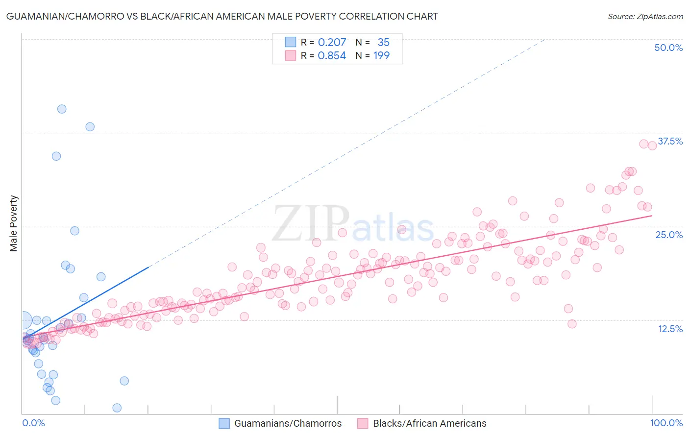 Guamanian/Chamorro vs Black/African American Male Poverty
