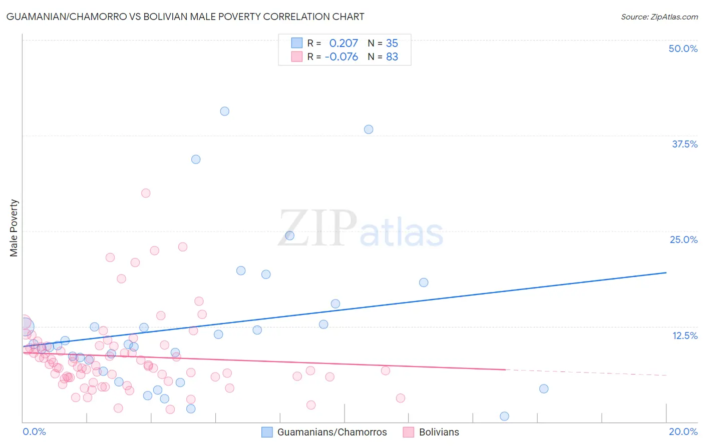 Guamanian/Chamorro vs Bolivian Male Poverty