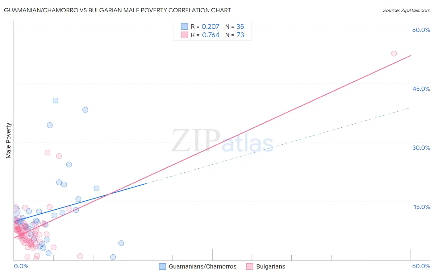 Guamanian/Chamorro vs Bulgarian Male Poverty