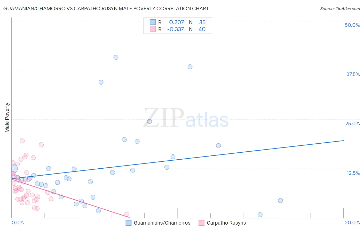 Guamanian/Chamorro vs Carpatho Rusyn Male Poverty