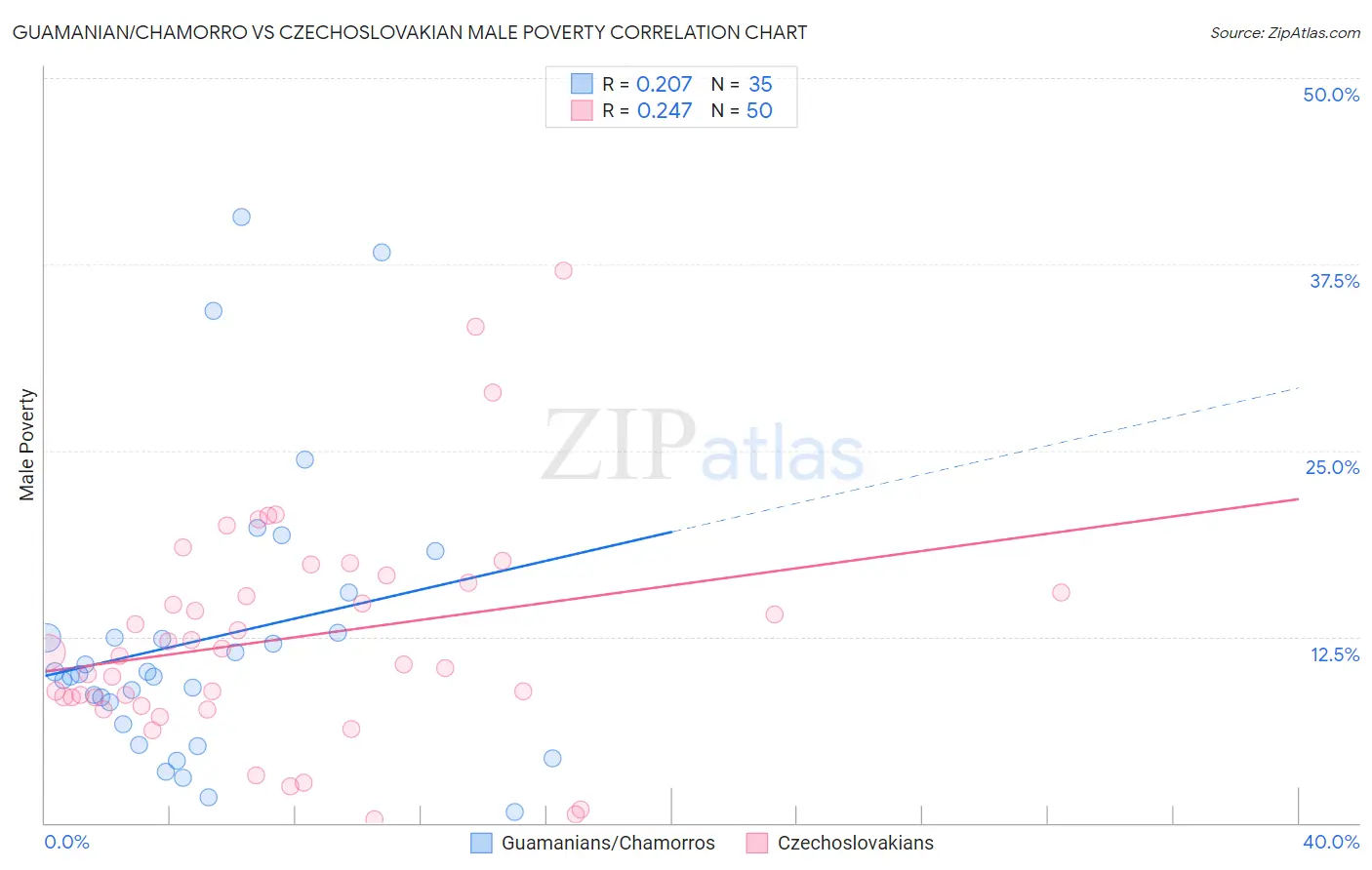 Guamanian/Chamorro vs Czechoslovakian Male Poverty