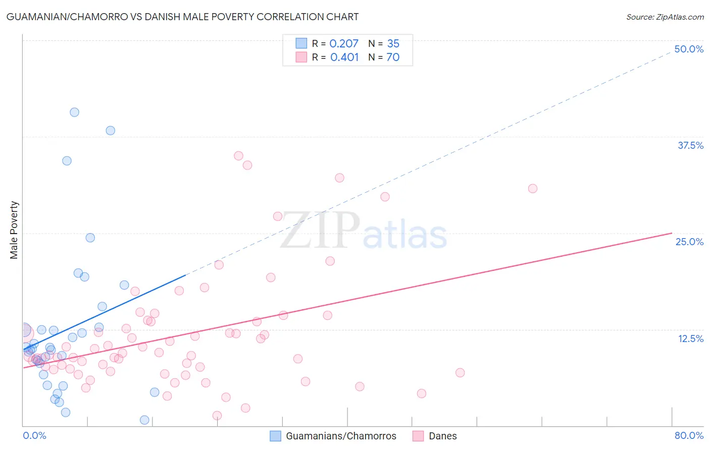 Guamanian/Chamorro vs Danish Male Poverty