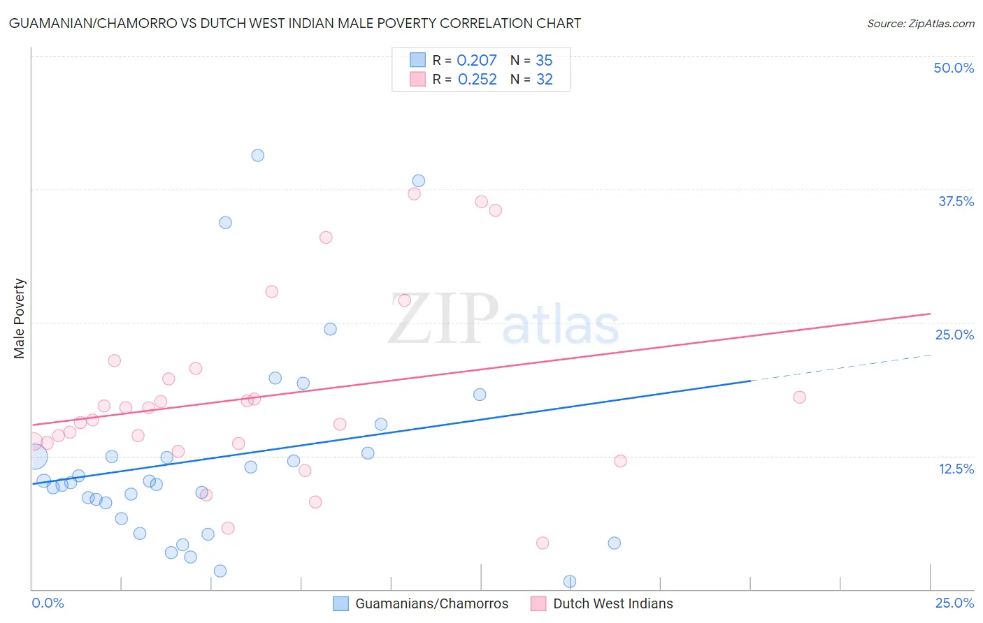 Guamanian/Chamorro vs Dutch West Indian Male Poverty