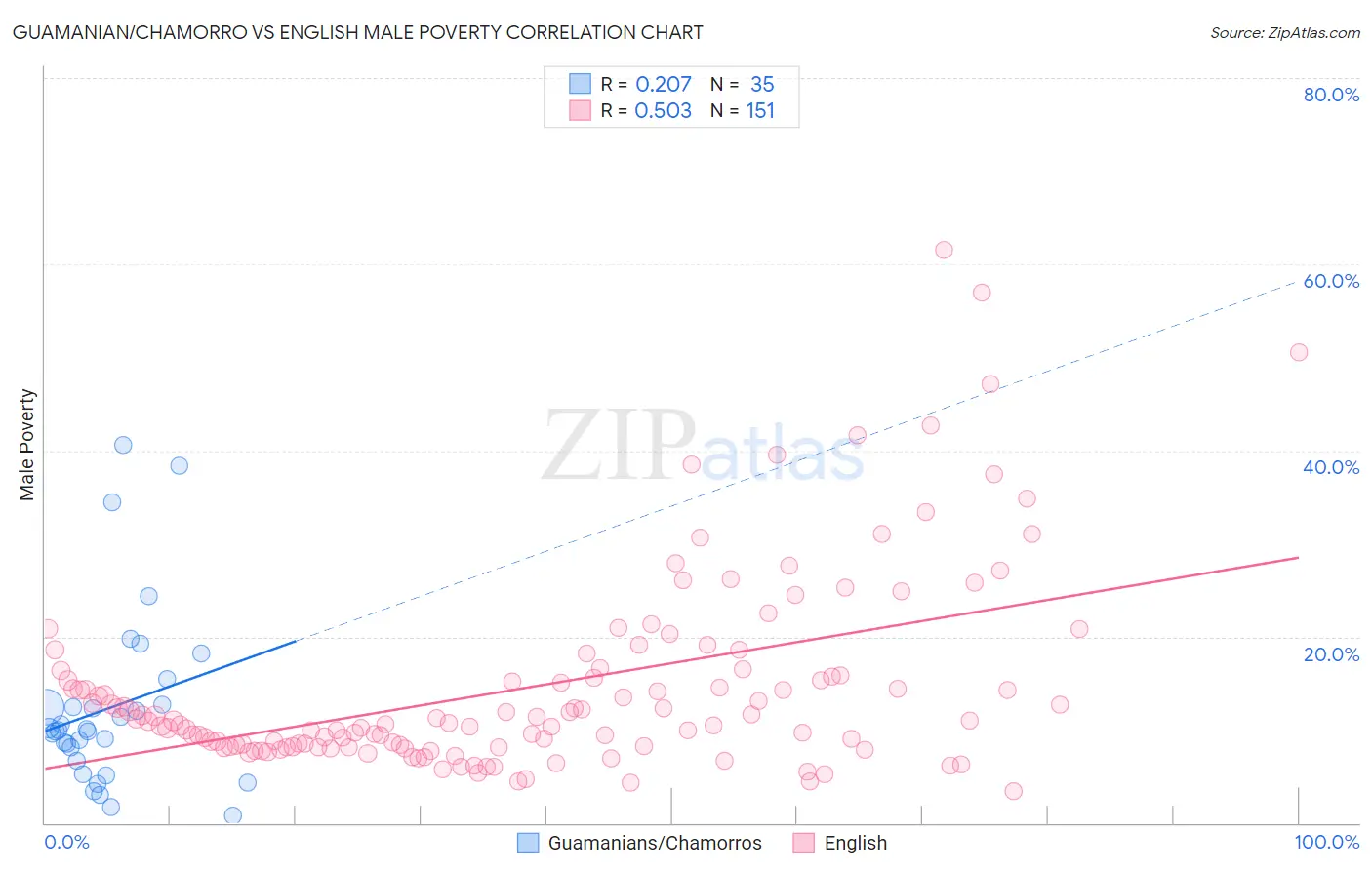 Guamanian/Chamorro vs English Male Poverty