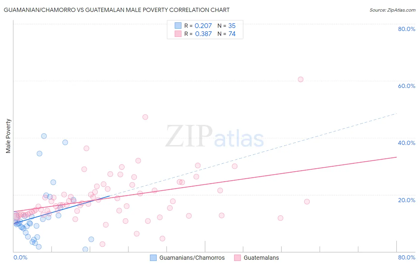 Guamanian/Chamorro vs Guatemalan Male Poverty