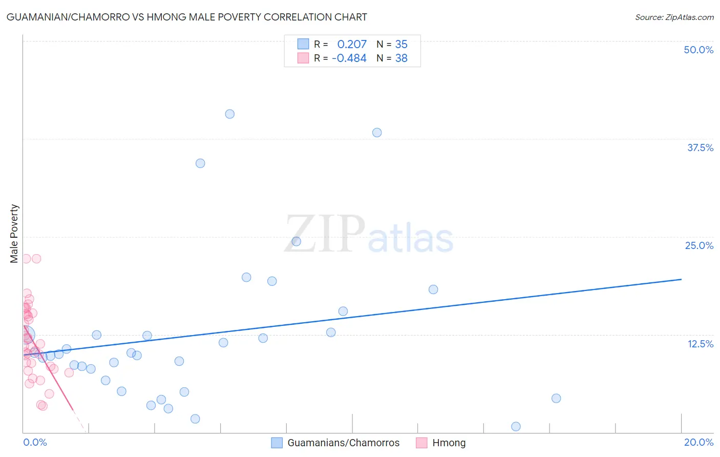 Guamanian/Chamorro vs Hmong Male Poverty