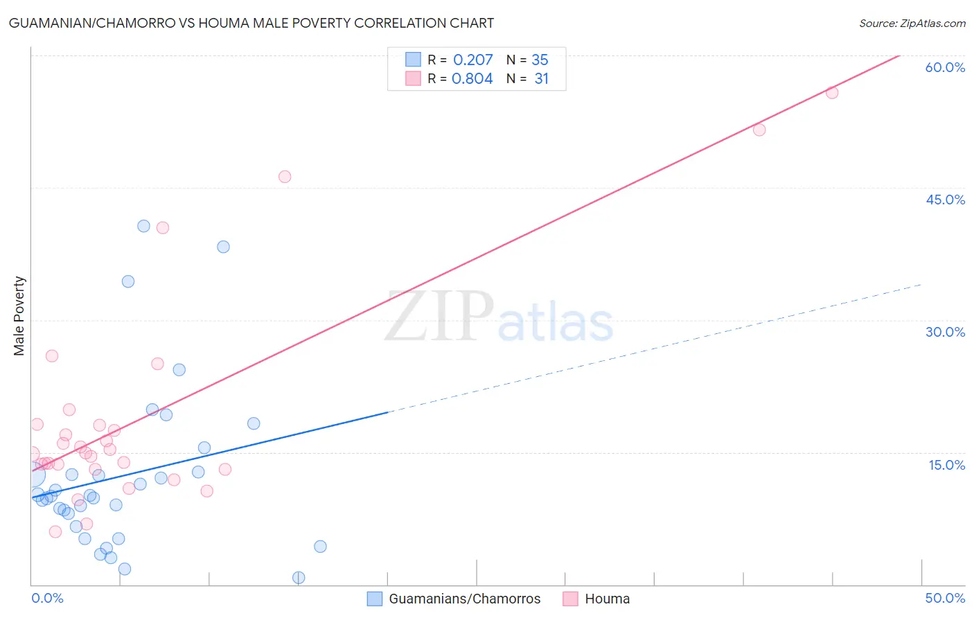 Guamanian/Chamorro vs Houma Male Poverty