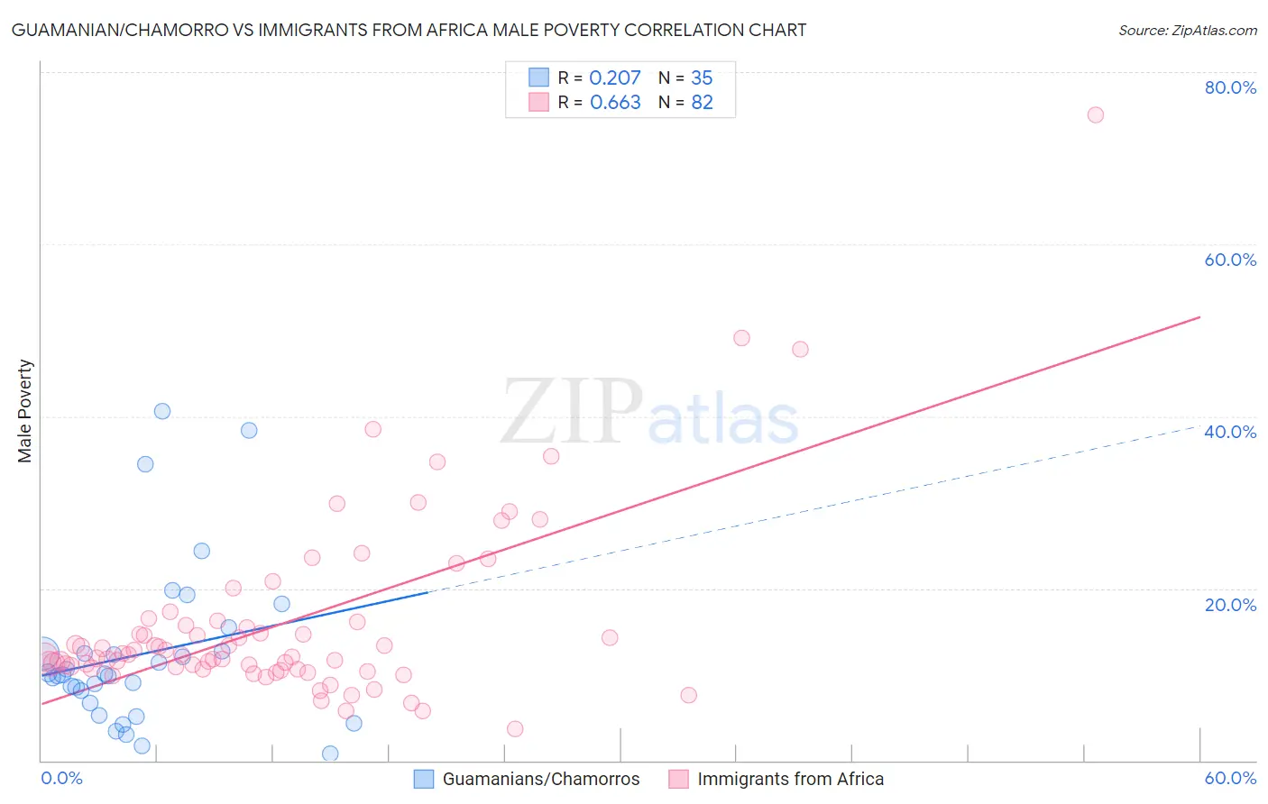 Guamanian/Chamorro vs Immigrants from Africa Male Poverty