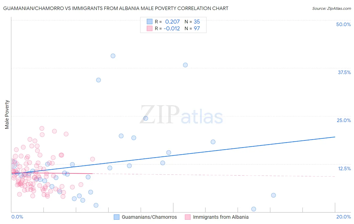 Guamanian/Chamorro vs Immigrants from Albania Male Poverty