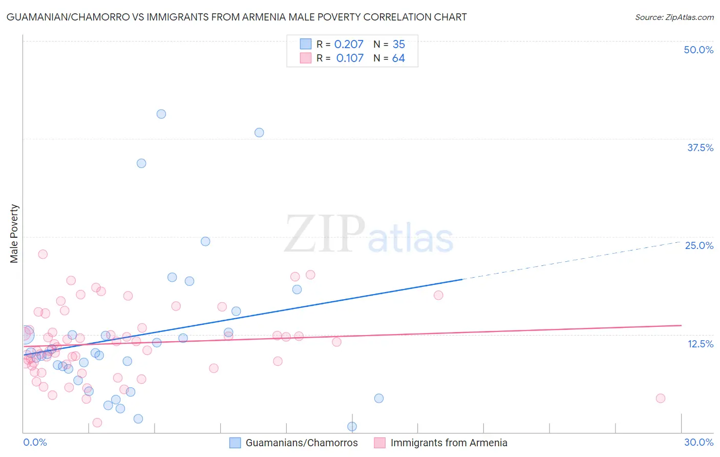 Guamanian/Chamorro vs Immigrants from Armenia Male Poverty