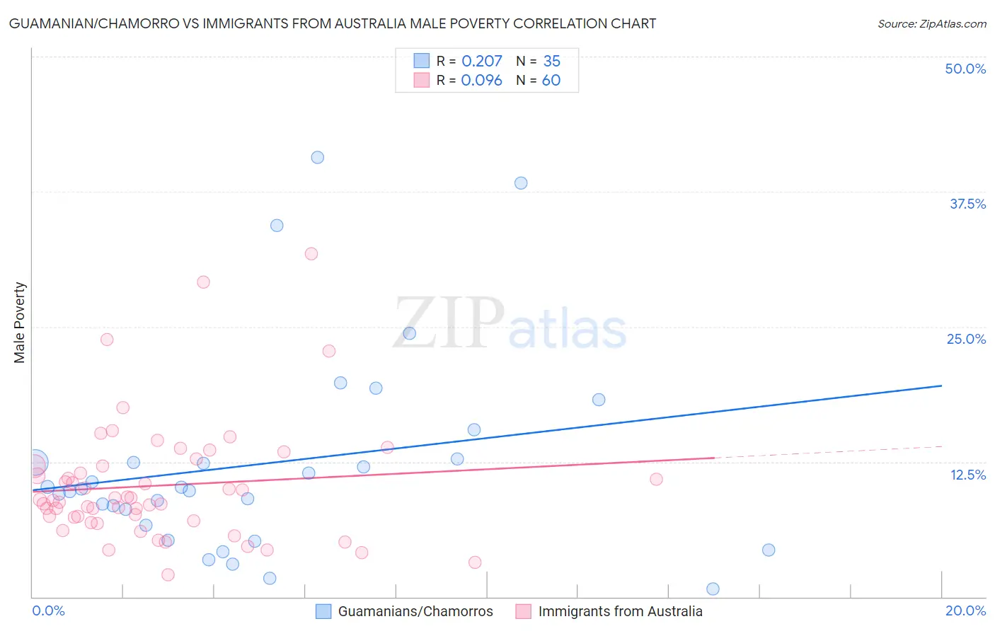Guamanian/Chamorro vs Immigrants from Australia Male Poverty