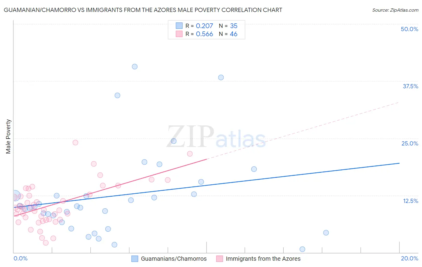 Guamanian/Chamorro vs Immigrants from the Azores Male Poverty