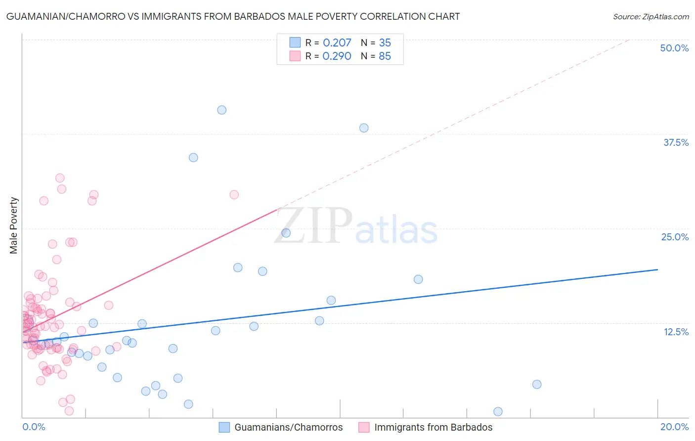 Guamanian/Chamorro vs Immigrants from Barbados Male Poverty