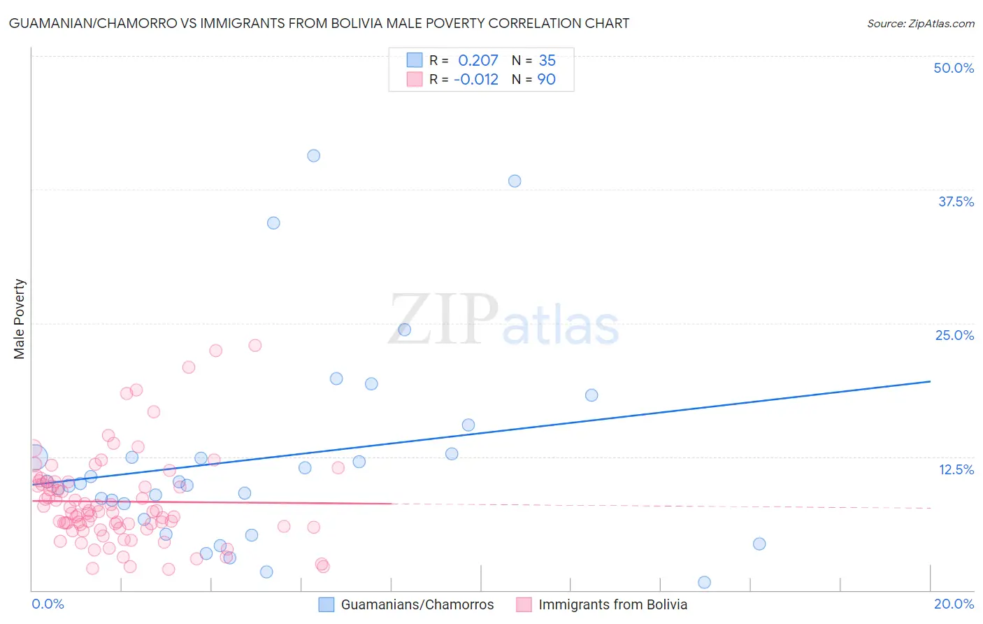 Guamanian/Chamorro vs Immigrants from Bolivia Male Poverty