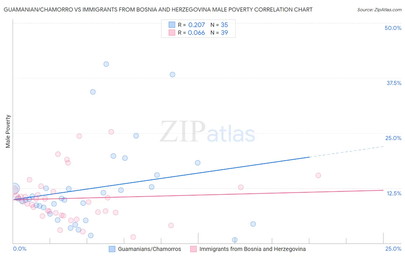 Guamanian/Chamorro vs Immigrants from Bosnia and Herzegovina Male Poverty