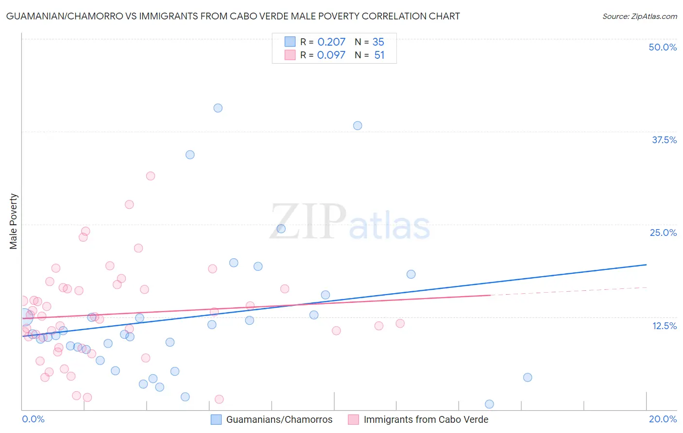 Guamanian/Chamorro vs Immigrants from Cabo Verde Male Poverty