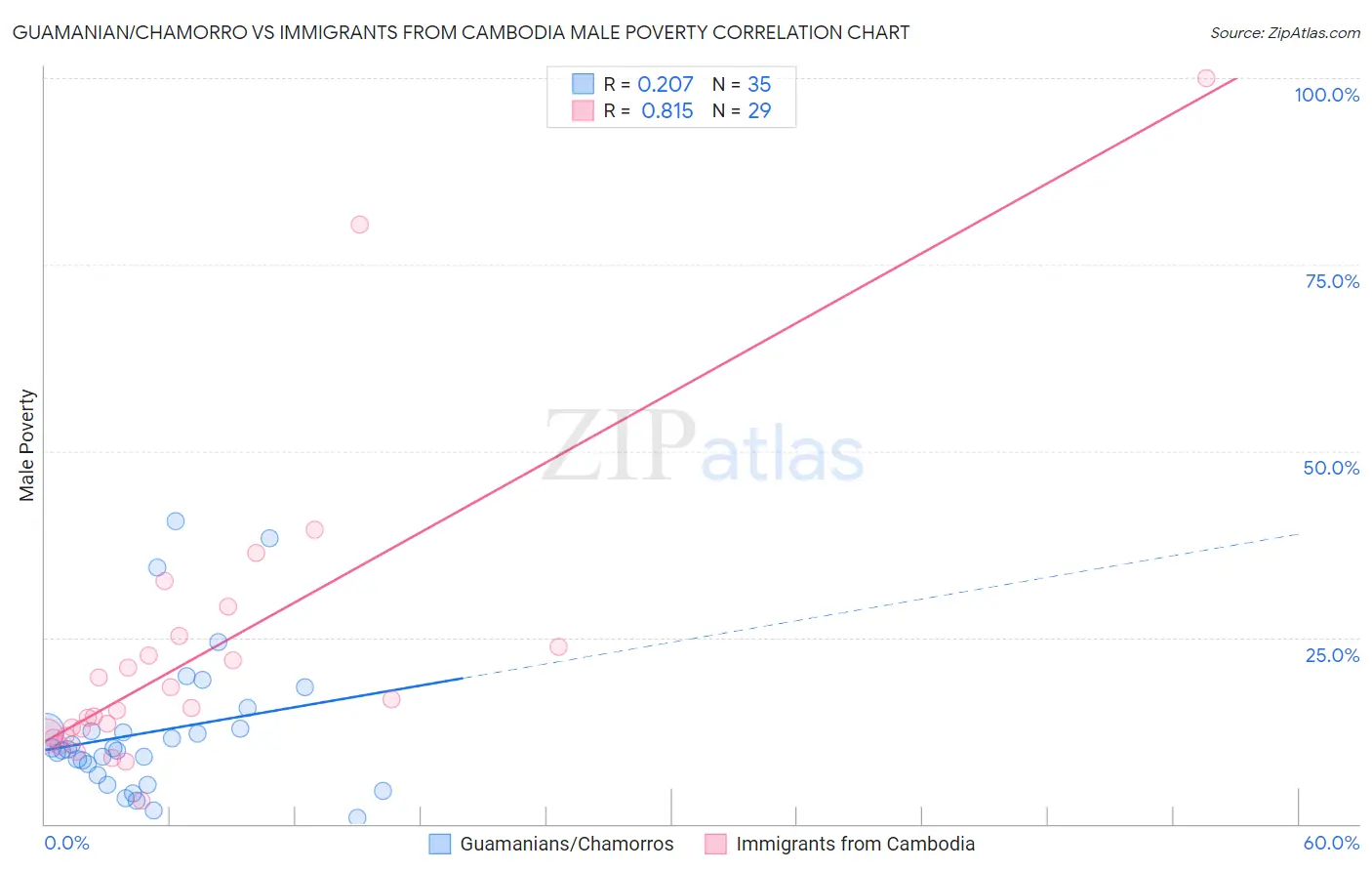 Guamanian/Chamorro vs Immigrants from Cambodia Male Poverty