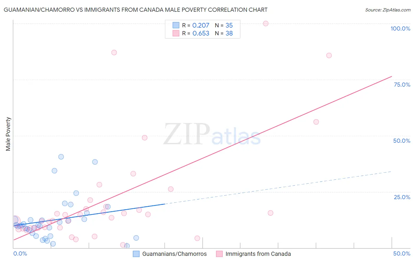 Guamanian/Chamorro vs Immigrants from Canada Male Poverty