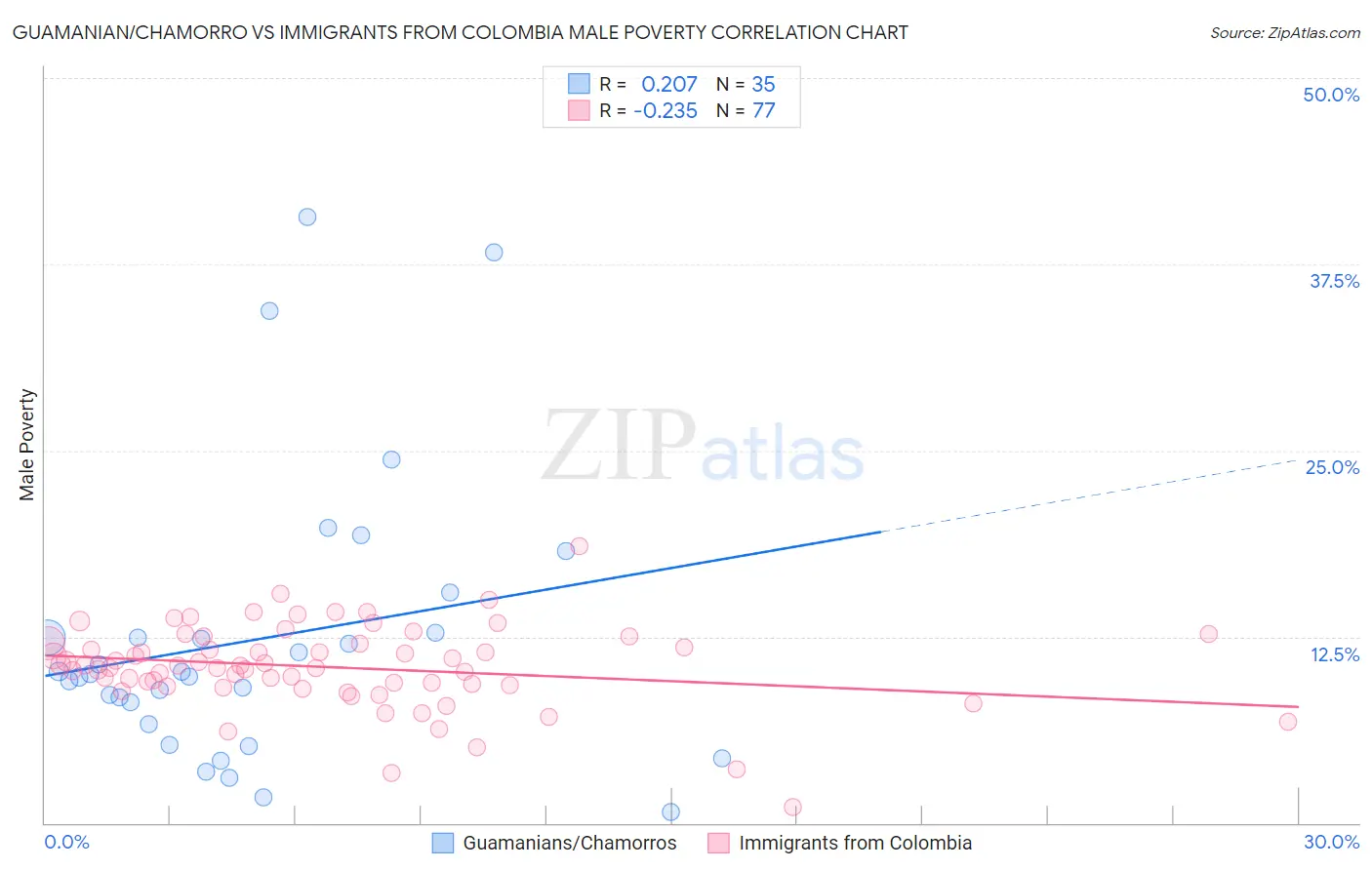 Guamanian/Chamorro vs Immigrants from Colombia Male Poverty