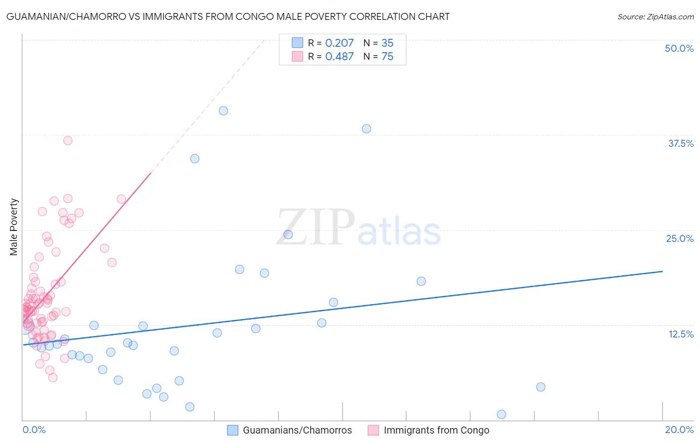 Guamanian/Chamorro vs Immigrants from Congo Male Poverty