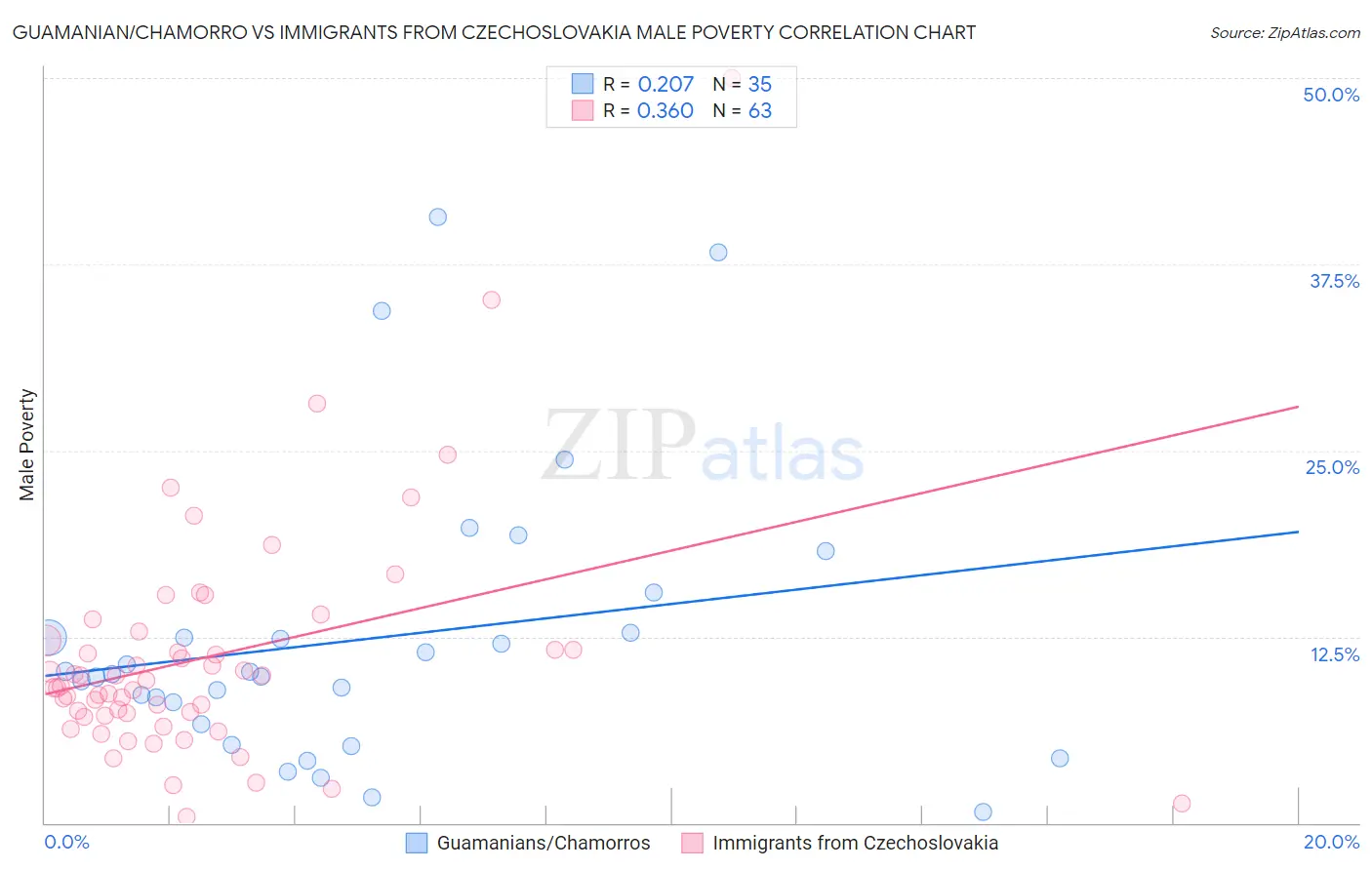 Guamanian/Chamorro vs Immigrants from Czechoslovakia Male Poverty