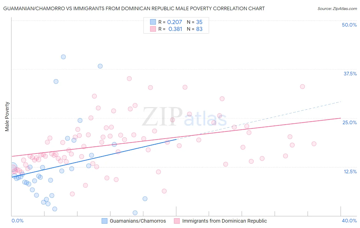 Guamanian/Chamorro vs Immigrants from Dominican Republic Male Poverty