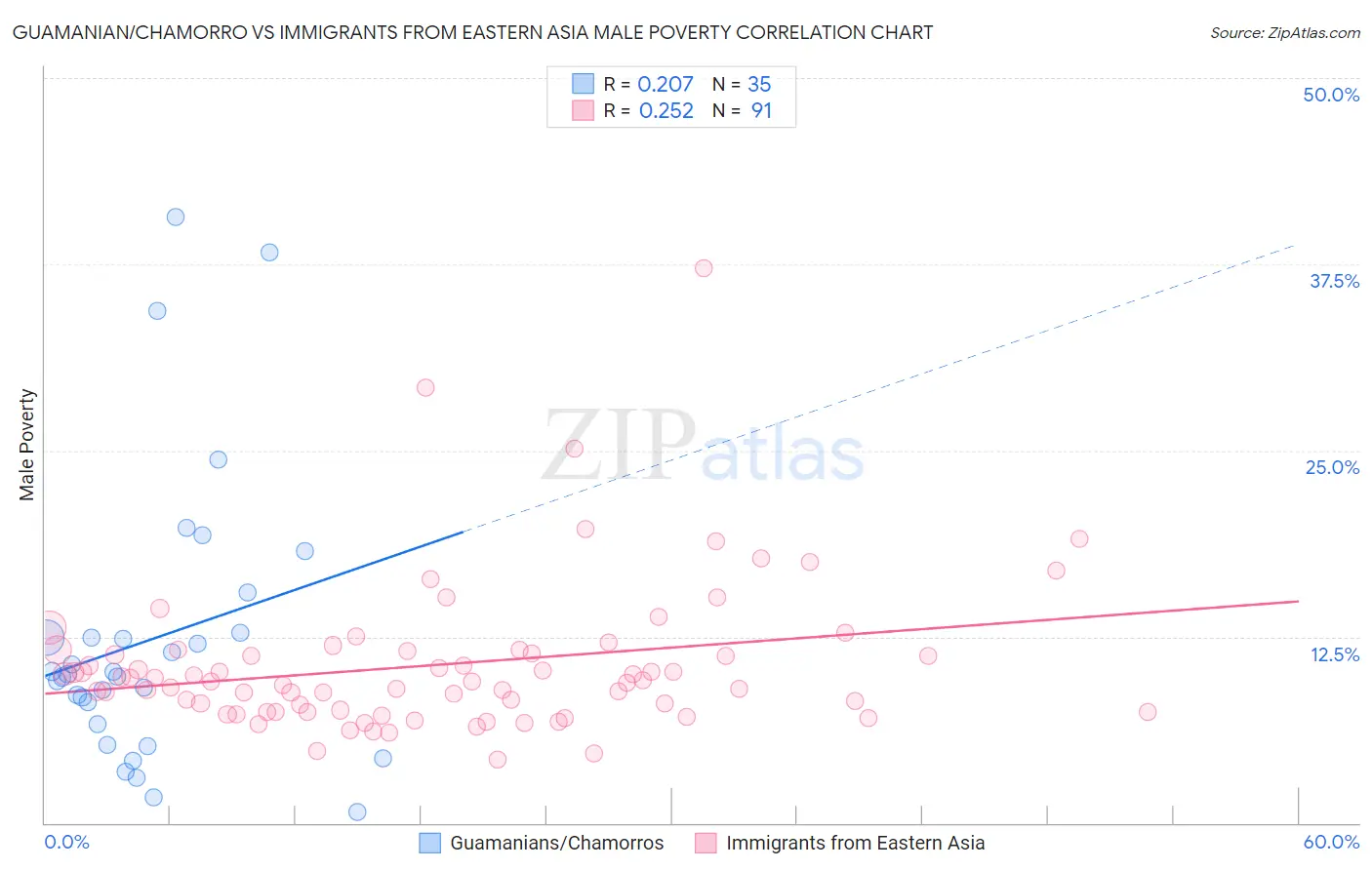 Guamanian/Chamorro vs Immigrants from Eastern Asia Male Poverty