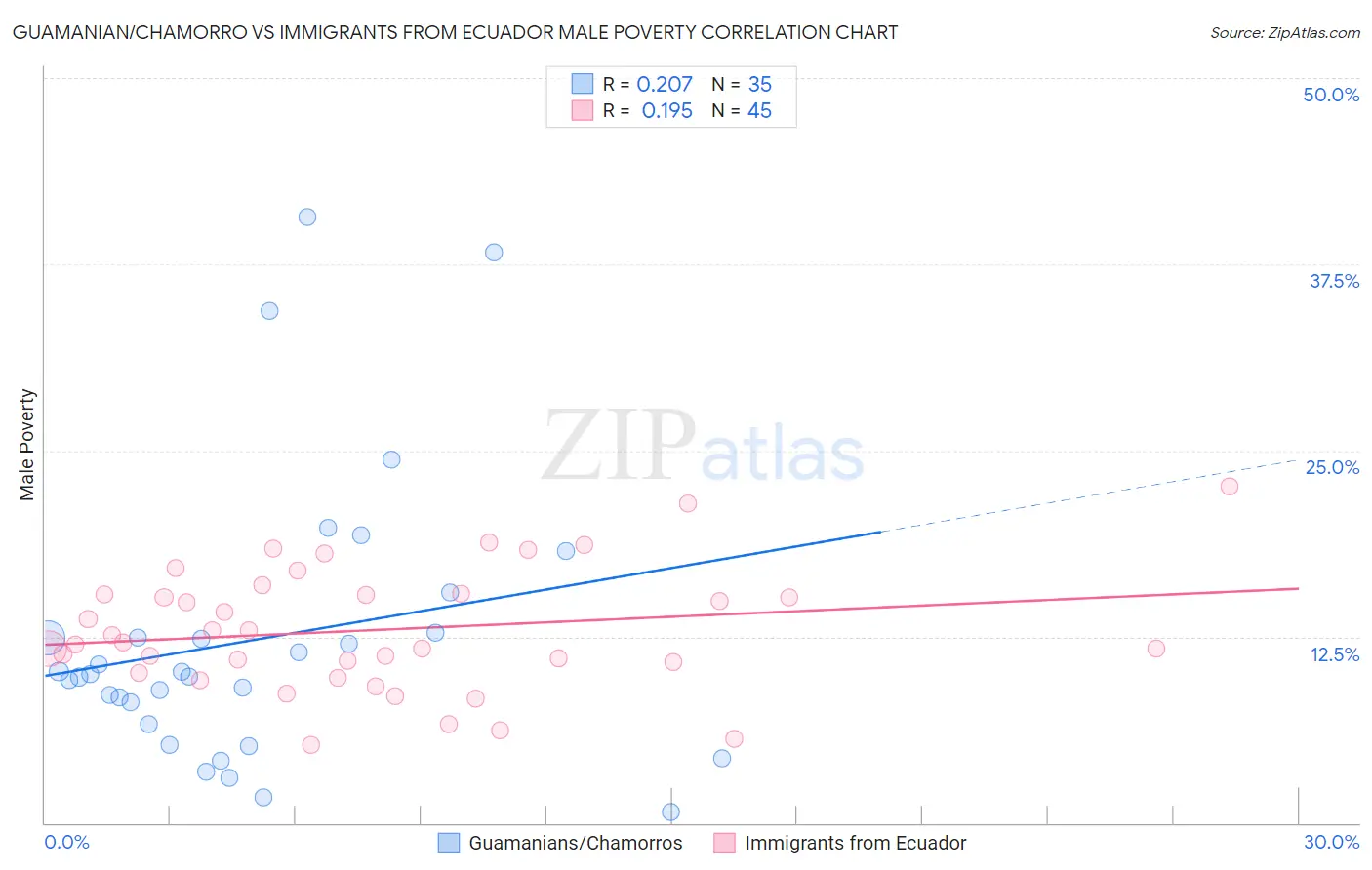 Guamanian/Chamorro vs Immigrants from Ecuador Male Poverty