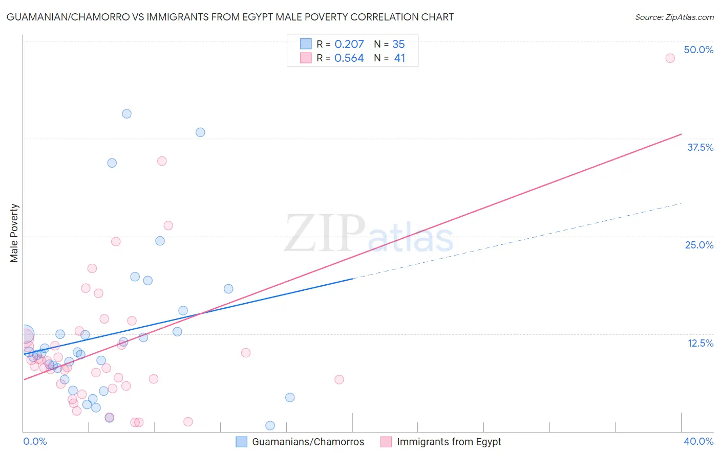 Guamanian/Chamorro vs Immigrants from Egypt Male Poverty