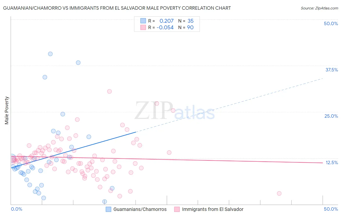 Guamanian/Chamorro vs Immigrants from El Salvador Male Poverty