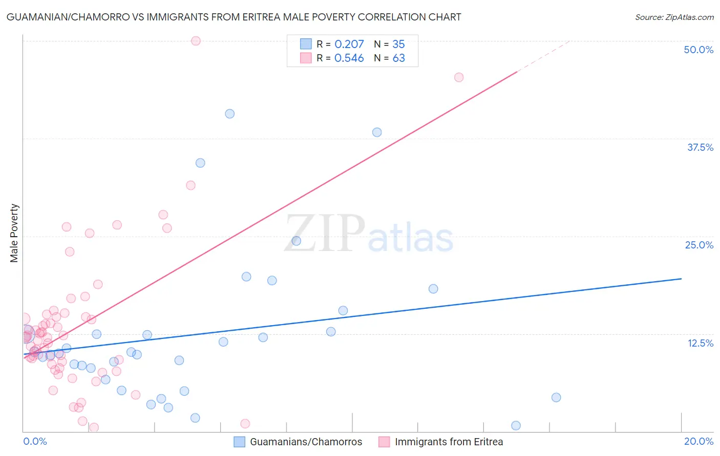 Guamanian/Chamorro vs Immigrants from Eritrea Male Poverty