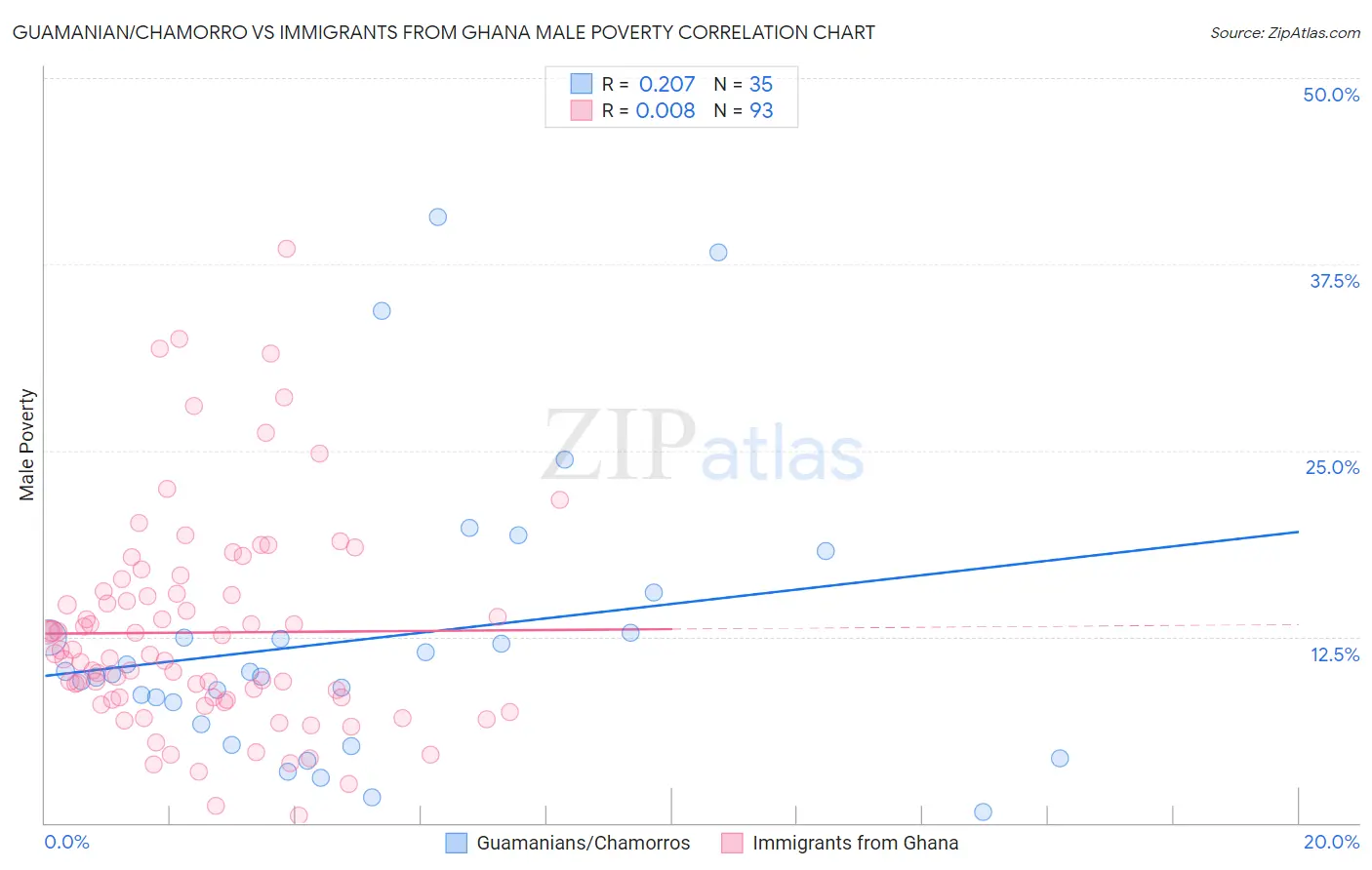 Guamanian/Chamorro vs Immigrants from Ghana Male Poverty