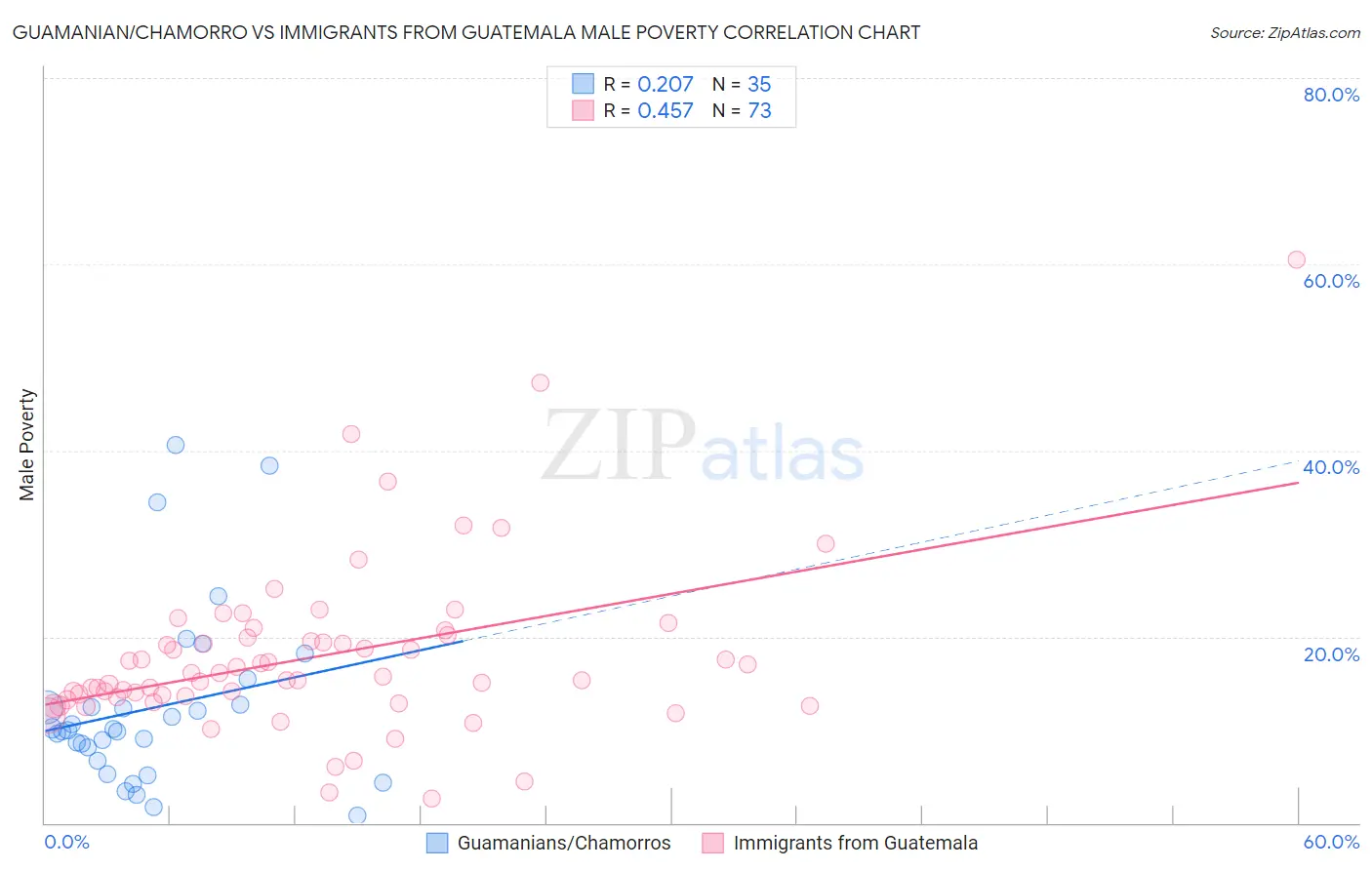 Guamanian/Chamorro vs Immigrants from Guatemala Male Poverty