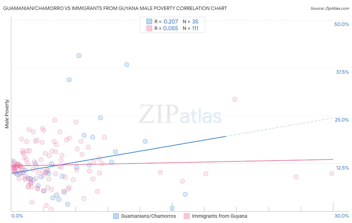 Guamanian/Chamorro vs Immigrants from Guyana Male Poverty