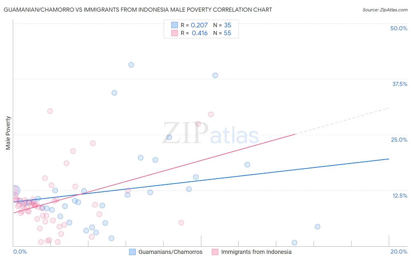 Guamanian/Chamorro vs Immigrants from Indonesia Male Poverty