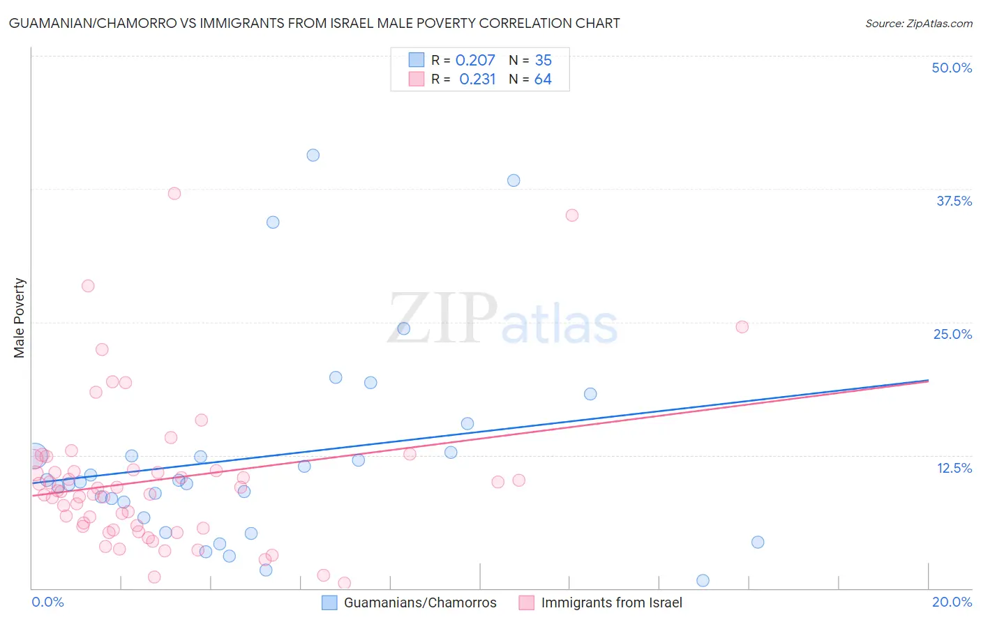 Guamanian/Chamorro vs Immigrants from Israel Male Poverty