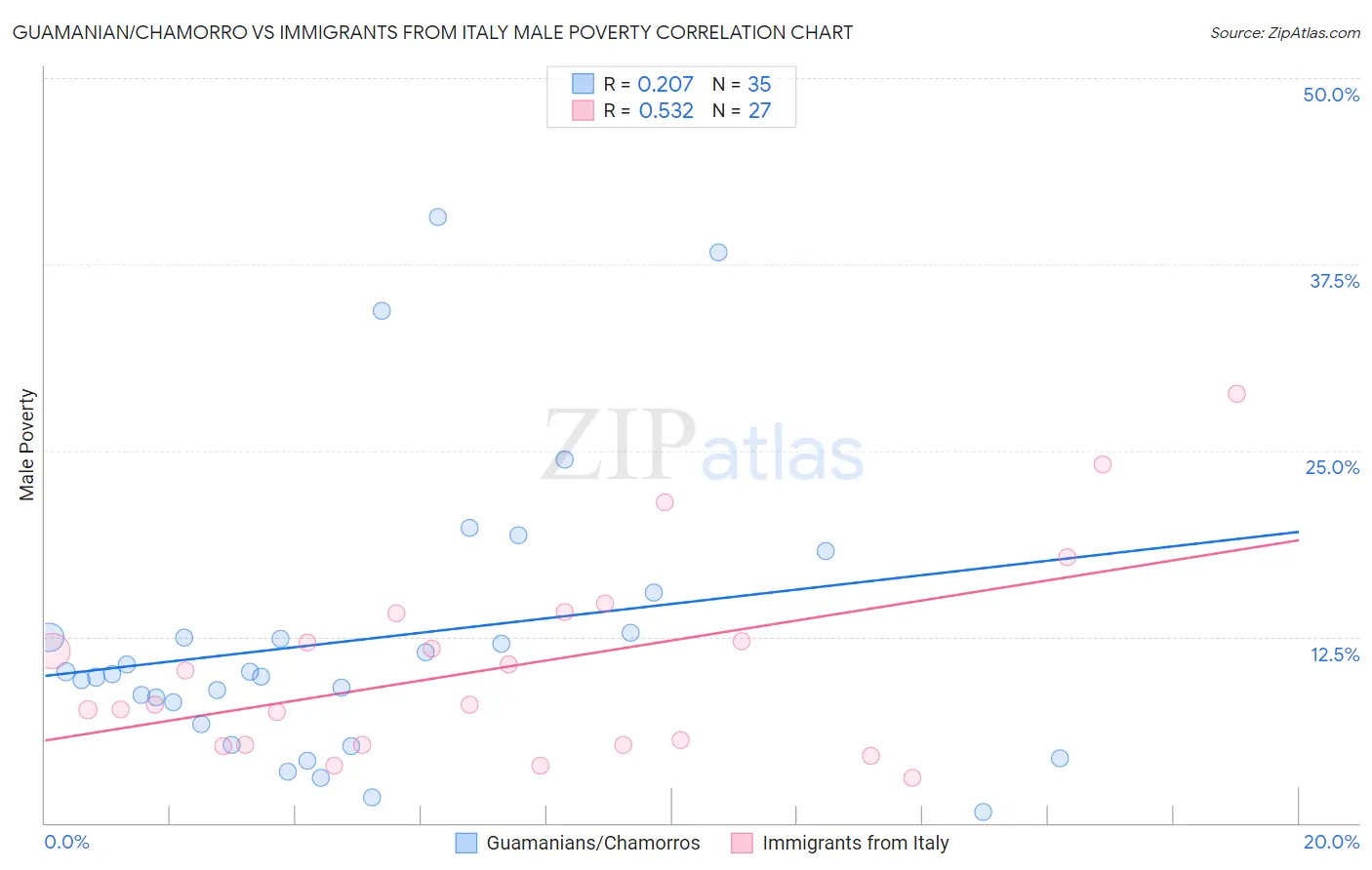 Guamanian/Chamorro vs Immigrants from Italy Male Poverty