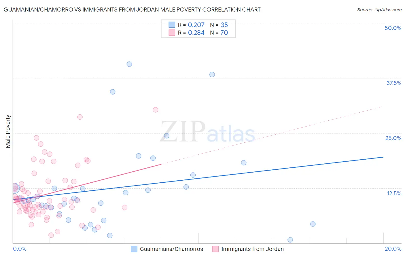 Guamanian/Chamorro vs Immigrants from Jordan Male Poverty