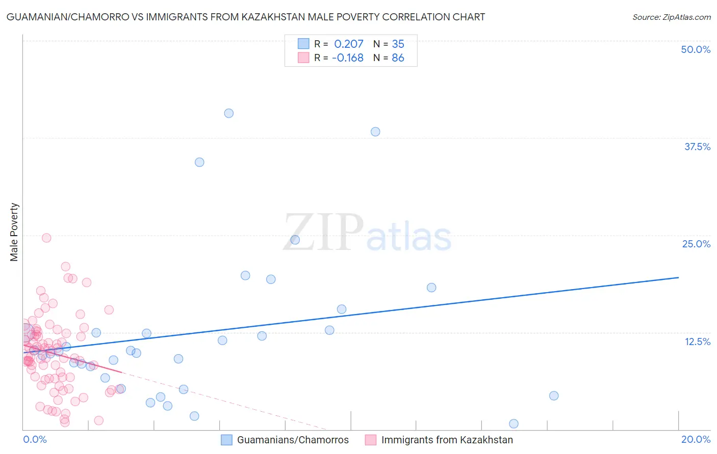 Guamanian/Chamorro vs Immigrants from Kazakhstan Male Poverty
