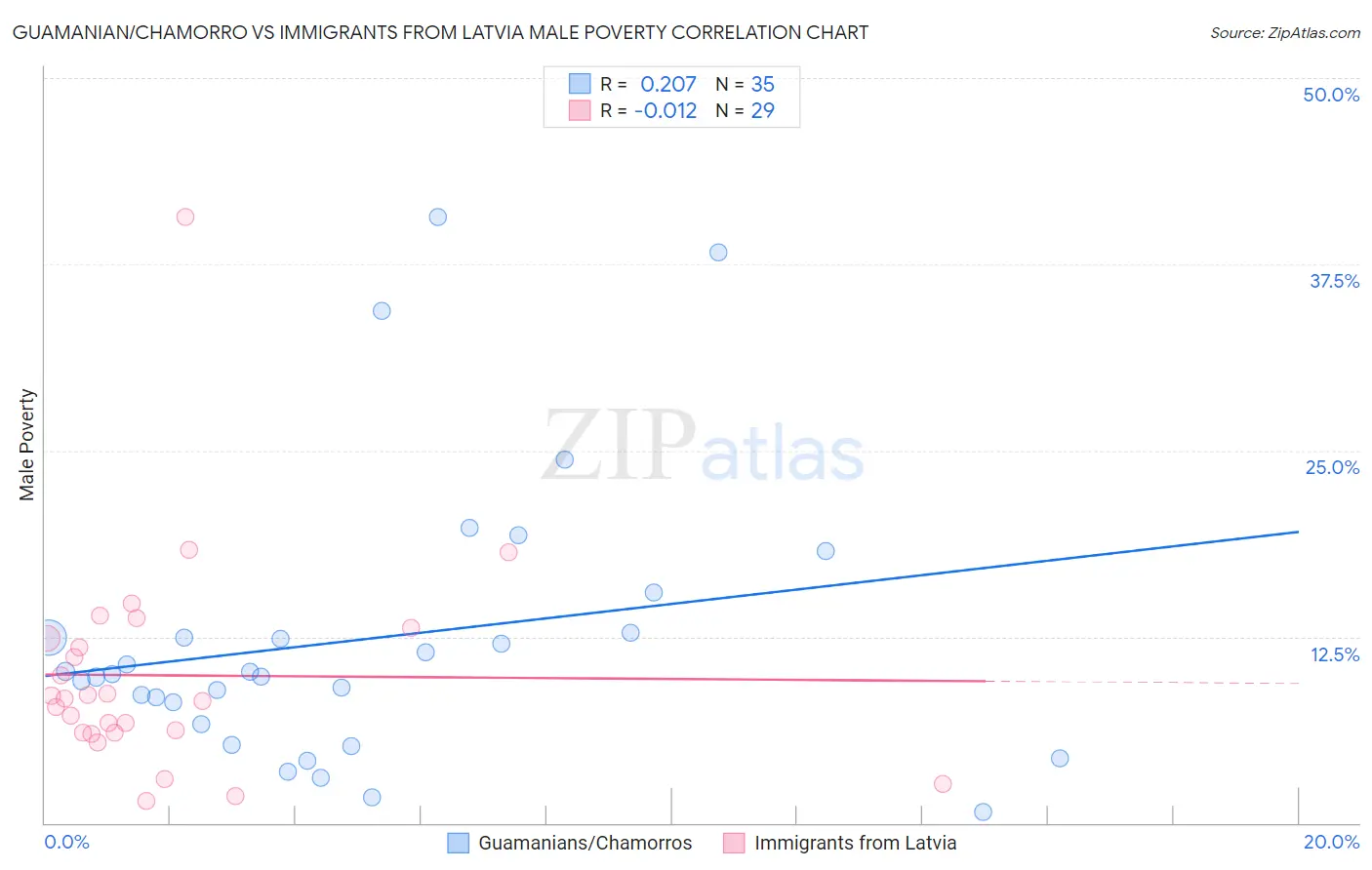 Guamanian/Chamorro vs Immigrants from Latvia Male Poverty