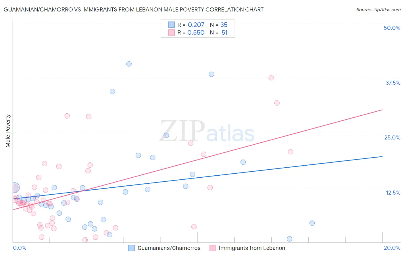 Guamanian/Chamorro vs Immigrants from Lebanon Male Poverty