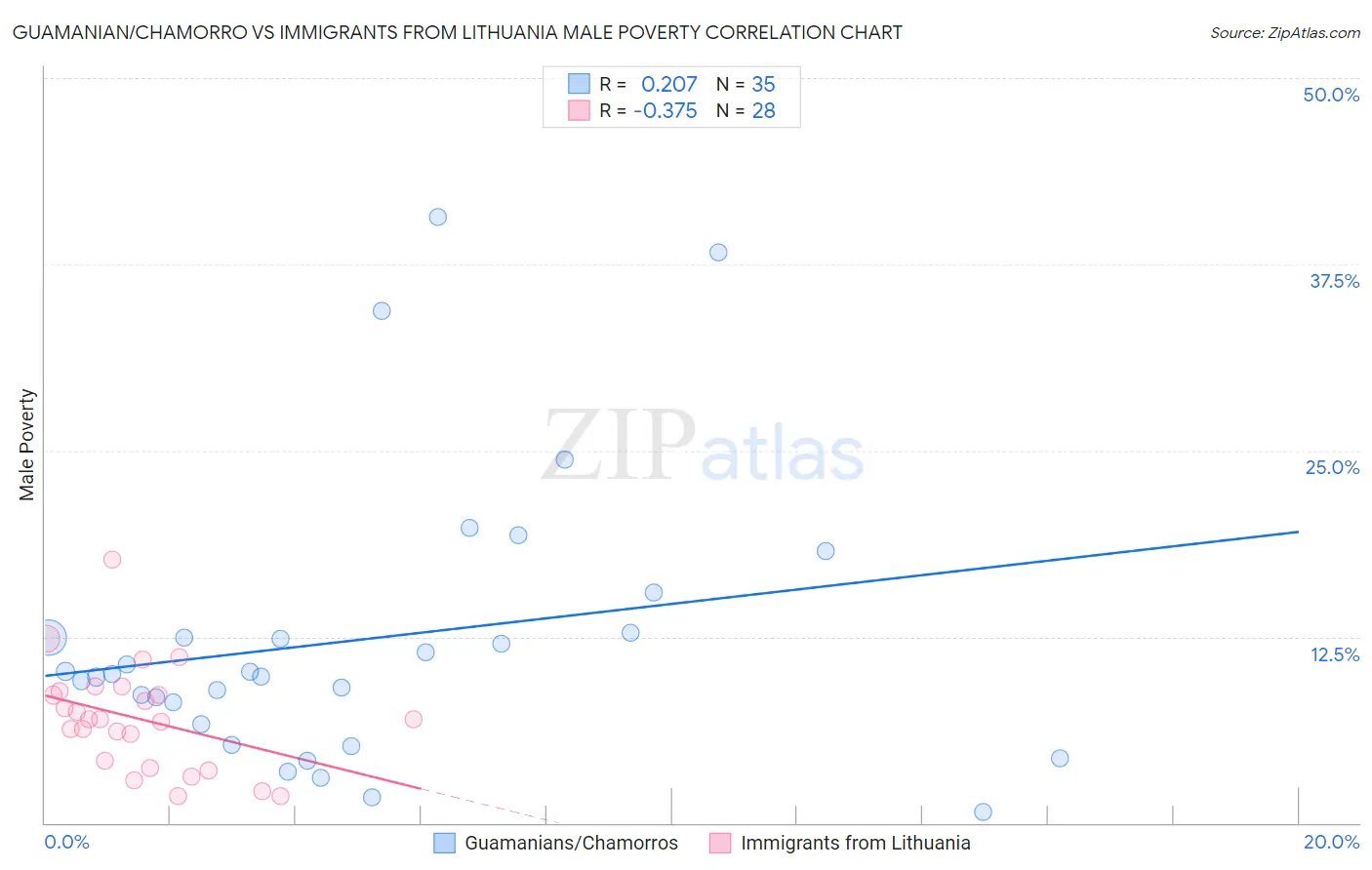 Guamanian/Chamorro vs Immigrants from Lithuania Male Poverty