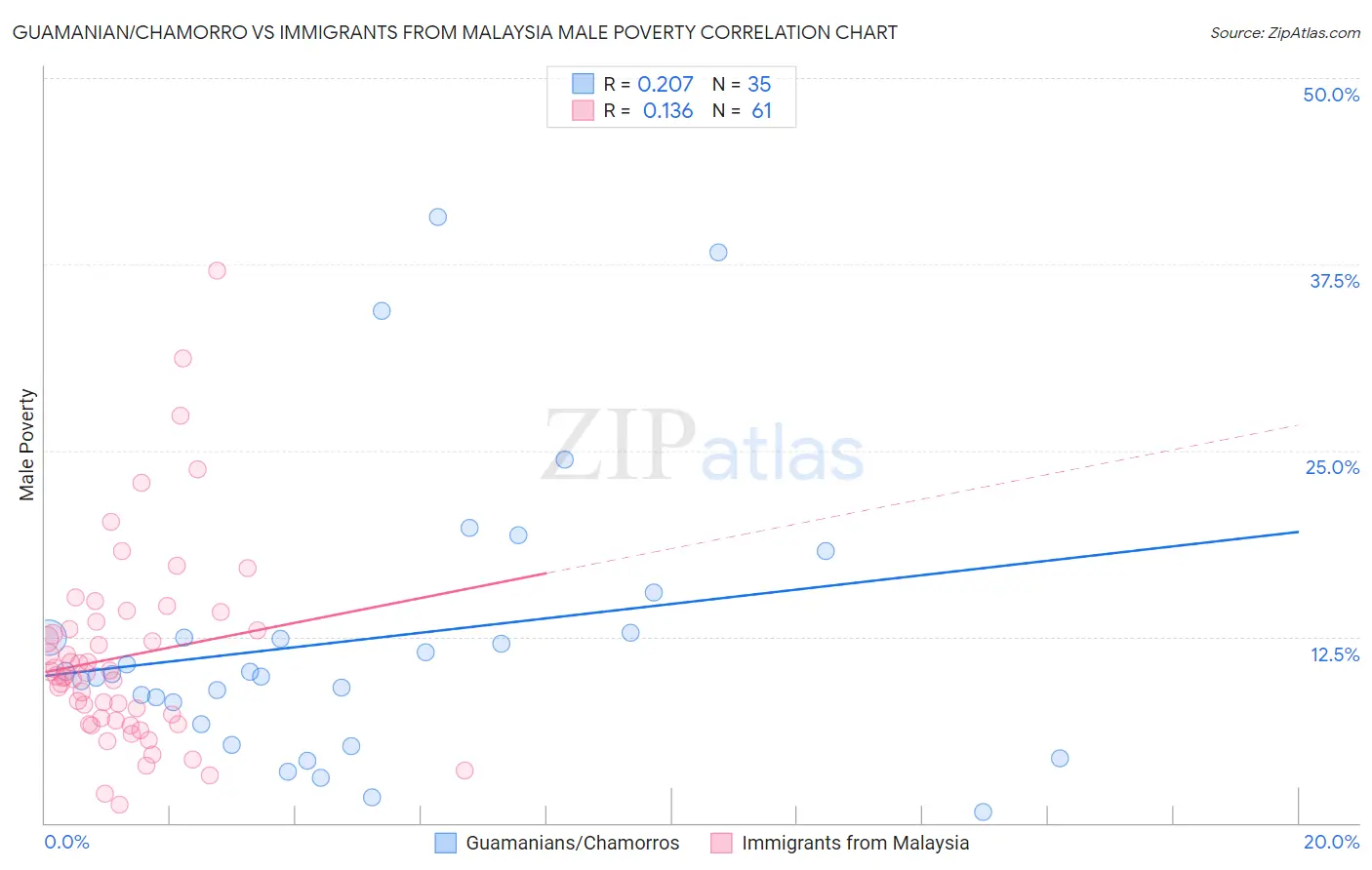 Guamanian/Chamorro vs Immigrants from Malaysia Male Poverty