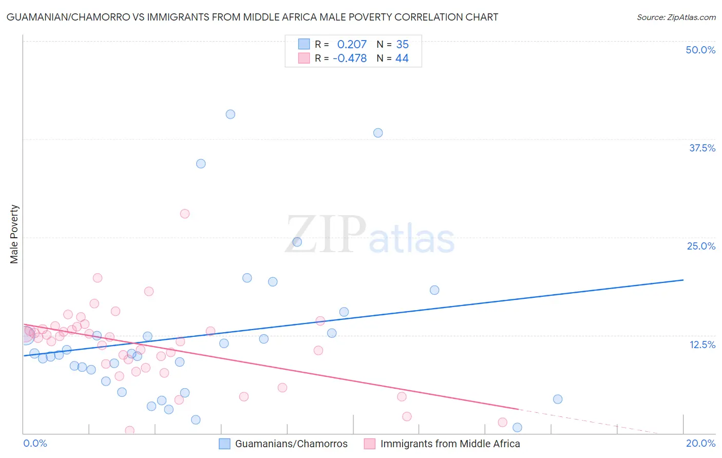 Guamanian/Chamorro vs Immigrants from Middle Africa Male Poverty