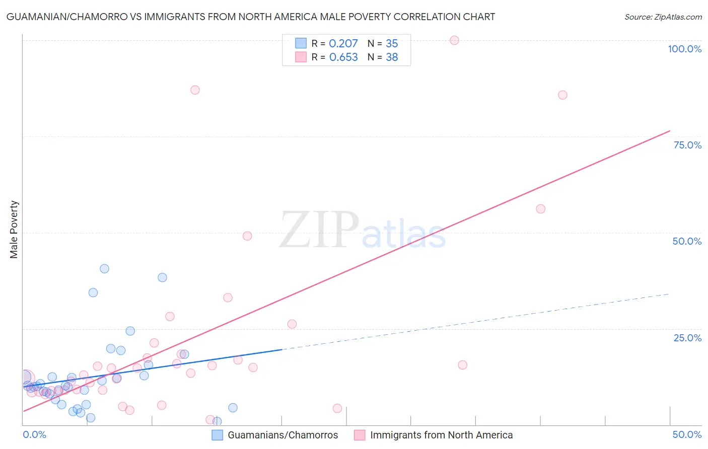 Guamanian/Chamorro vs Immigrants from North America Male Poverty