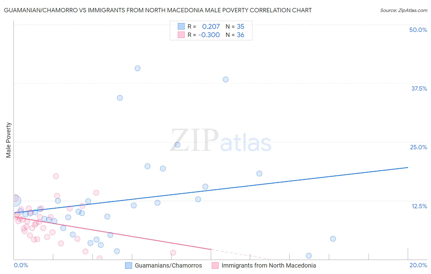 Guamanian/Chamorro vs Immigrants from North Macedonia Male Poverty