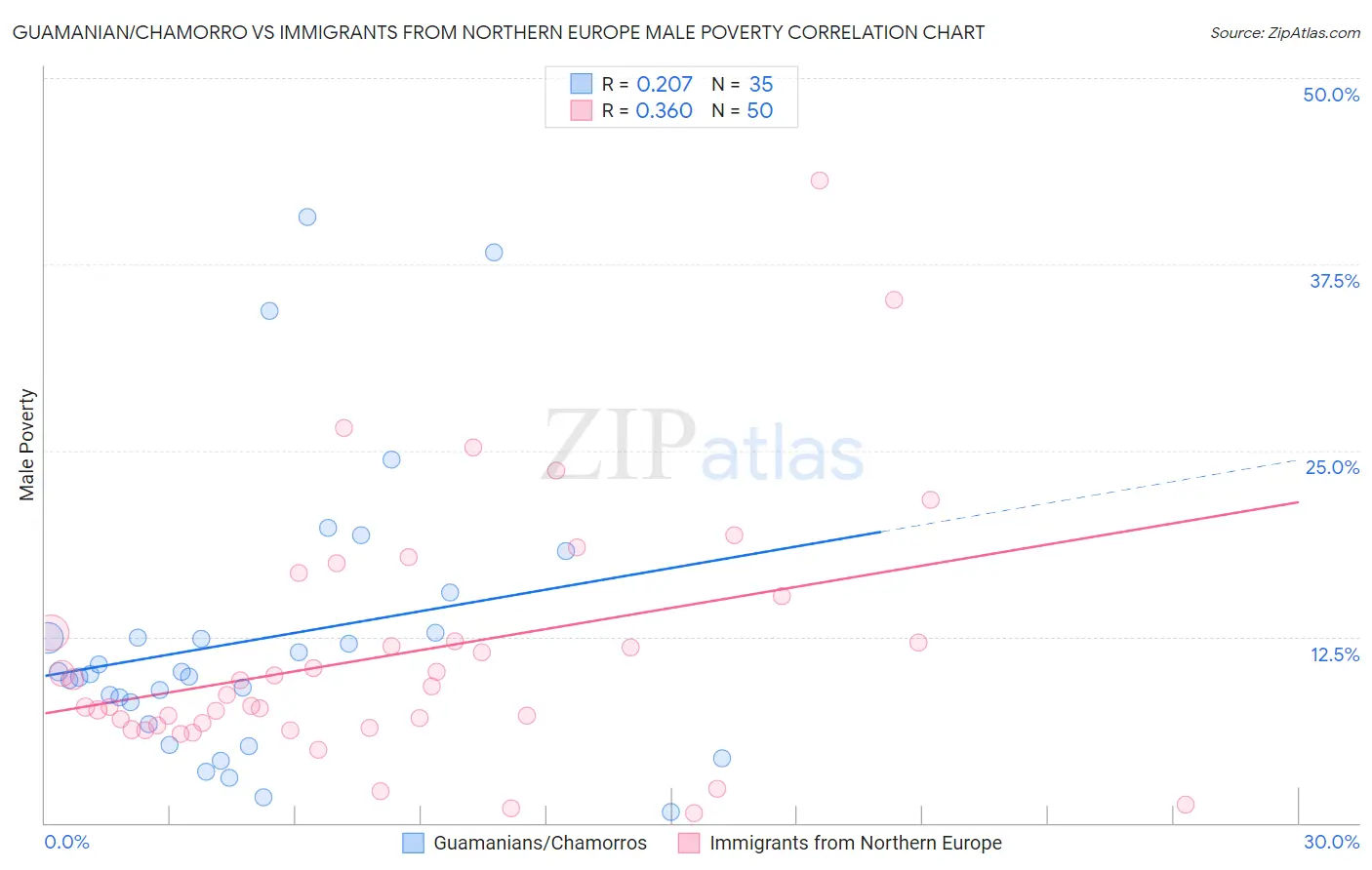 Guamanian/Chamorro vs Immigrants from Northern Europe Male Poverty