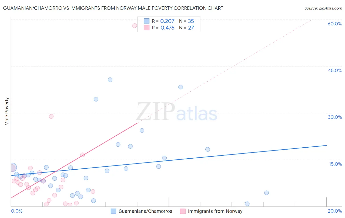 Guamanian/Chamorro vs Immigrants from Norway Male Poverty